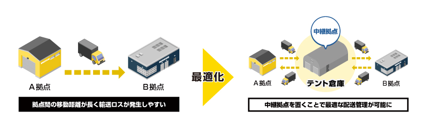 物流2024年問題による需要