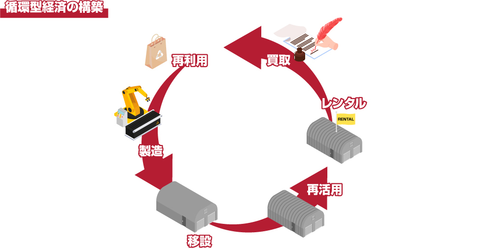 循環型経済の構築