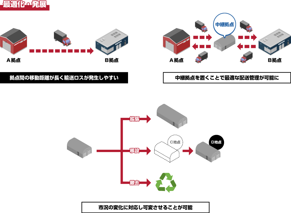 最適化・発展